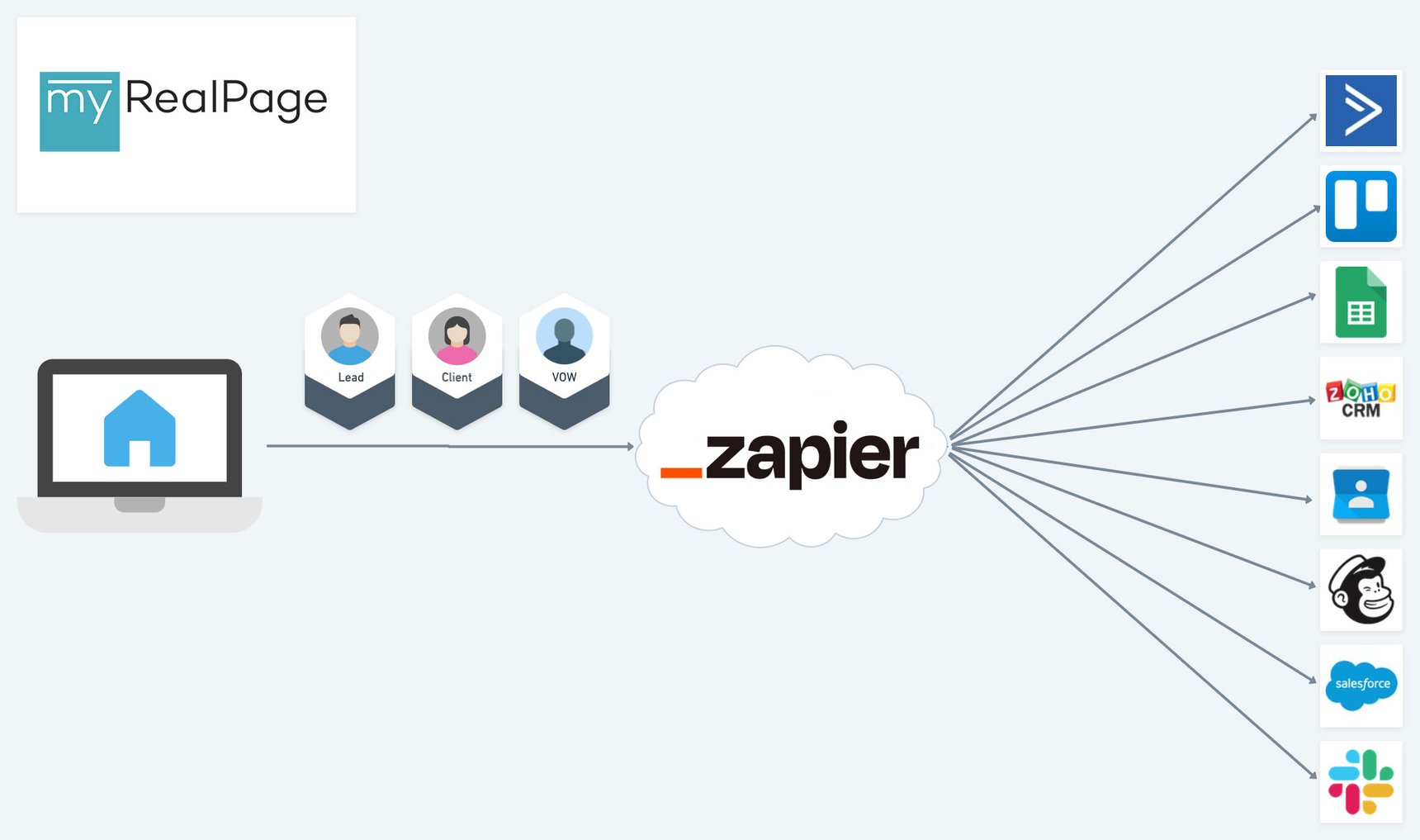 Connecting with zapier